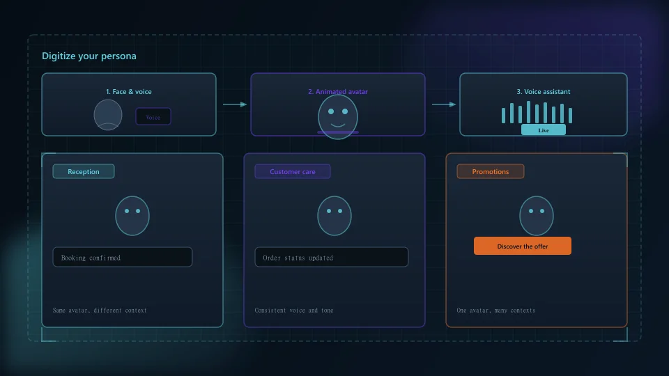 From real persona to digital avatar for reception and customer care