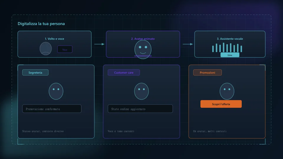Da persona reale ad avatar digitale per segreteria e customer care