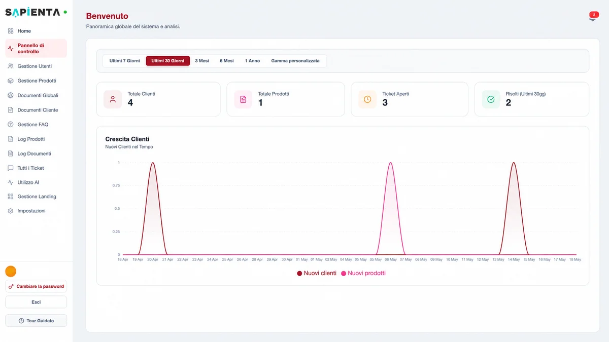Dashboard operativa Sapienta con KPI e visibilità di business