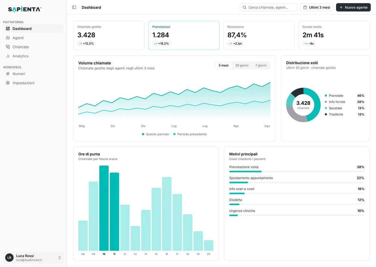 Dashboard Favellia con chiamate, prenotazioni ed esiti